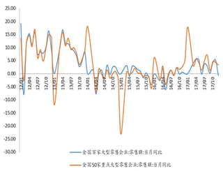 2012-2017年12月我国重点大型企业零售额增速【图】