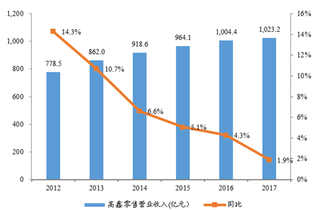 2012-2017年我国高鑫零售营业收入同比【图】