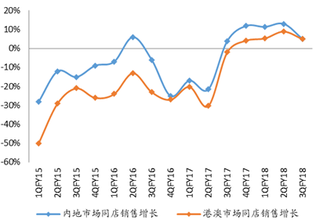 2015-2018年3Q我国周大福珠宝同店销售增长【图】