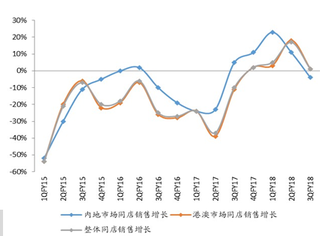 2015-2018年3Q我国六福珠宝同店销售增长【图】