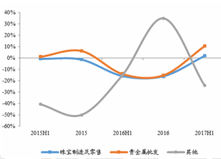 2015-2017年我国周生生珠宝销售收入增长【图】