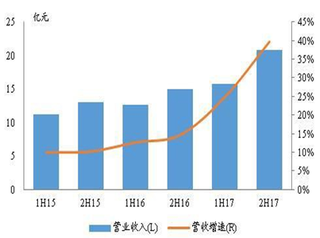 2015-2017年2H我国呷哺呷哺火锅营业收入及增速【图】