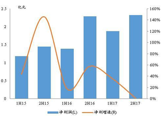 2015-2017年2H我国呷哺呷哺火锅净利润及增速【图】