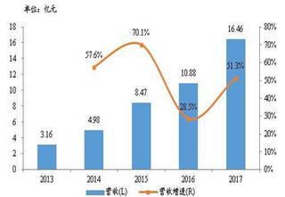 2013-2017年我国颐海国际火锅营业收入及增速【图】