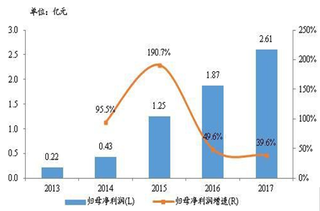 2013-2017年我国颐海国际火锅净利润及增速【图】