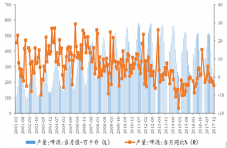 2001-2017年我国啤酒产量当月值及同比【图】