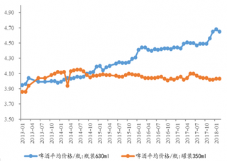 2013-2018年1月我国啤酒平均价【图】