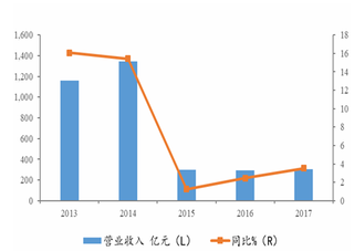 2013-2017年我国华润啤酒营业收入同比【图】