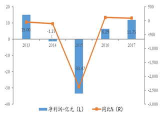 2013-2017年我国华润啤酒净利润及同比【图】