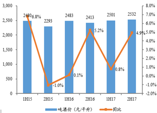 2015-2017年2H我国华润啤酒价格及同比【图】