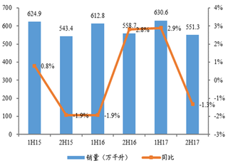 2015-2017年2H我国华润啤酒销量及同比【图】