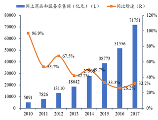 2010-2017年我国线上零售额及同比增速【图】