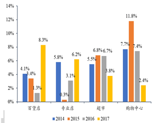 2014-2017年我国百货店、专业店、超市及购物中心销售额【图】