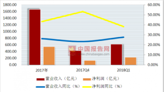 名酒调价备战中秋  浅析2018年中国白酒行业市场营业收入状况