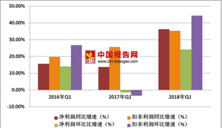 原料药暴涨99倍 中国2018年一季度医药行业利润增长情况