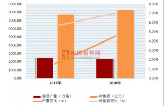 西安出台控烟违者罚10元  2018年中国烟草行业市场销量与营业状况