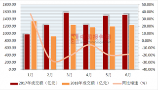 贷款7000元还36万  浅析中国2018年上年度网贷行业成交额状况