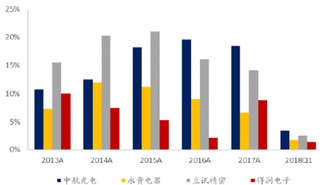 2018年我国电动汽车高压连接器行业主要企业对比分析 永贵电器盈利性最强