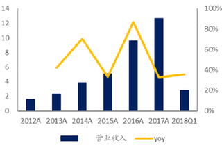 2018年我国轨道交通连接器行业永贵电器营收增速继续在高位运行