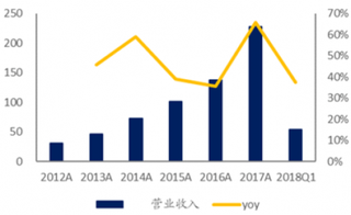 2018年我国连接器行业立讯精密营业收入快速增长