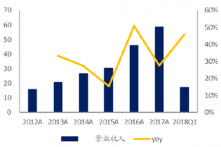 2018年我国电子连接器行业得润电子迈入战略转型时期