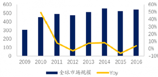 2018年我国连接器行业千亿市场国产化可期 新能源汽车将成增长新动能