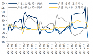 2013-2018年我国主要家电产量累计同比(单位:%)(图)