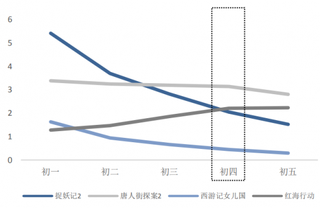 2018年我国春节档四部大片日票房变化（图）