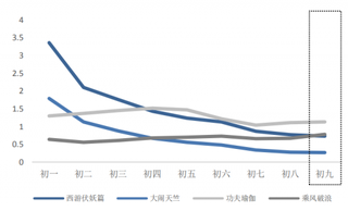 2017年我国春节档四部大片日票房变化（图）