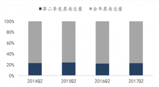 2014-2017年我国Q2票房占全年票房比例（图）