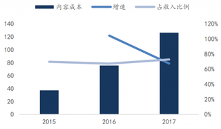 2015-2017年我国爱奇艺内容成本变化（图）