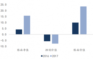 2016-2017年我国爱奇艺自制内容资产价值变化（亿元）（图）