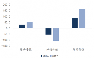 2016-2017年我国爱奇艺外购版权价值变化（亿元）（图）