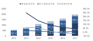 2012-2017年我国游戏行业实际收入（亿元）与增长率（图）