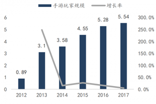 2012-2017年我国游戏用户规模（亿人）与增长率（图）