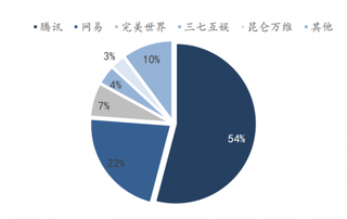 2017年中国手游市场各公司份额占比（图）