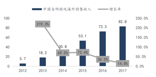 2012-2017年中国自研游戏海外销售收入（亿美元）及增长率（图）