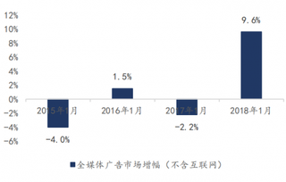 2015-2018年1月我国广告市场（除互联网）同比增幅（图）