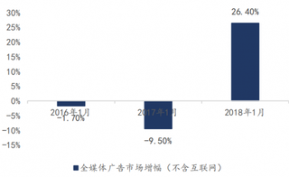 2016-2018年2月我国广告市场（除互联网）同比增幅（图）