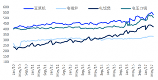 2010-2017年我国传统小家电品类均价不断提升（图）