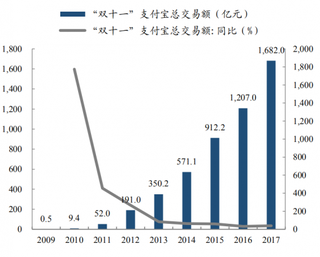 2009-2017年我国“双十一”支付宝总交易额持续大幅攀升（图）