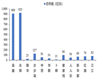 2017年我国零售龙头企业总市值【图】