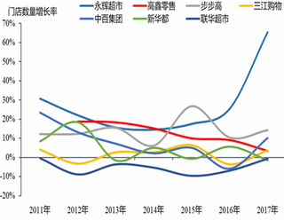 2011-2017年我国零售龙头企业门店数量增长率【图】