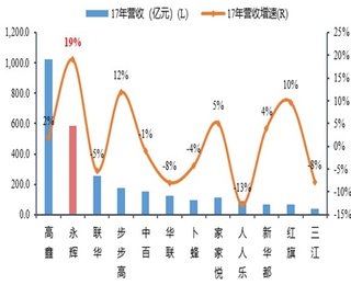 2017年我国零售龙头企业营收增速【图】