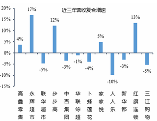 2015-2017年我国零售龙头企业营收复合增速【图】