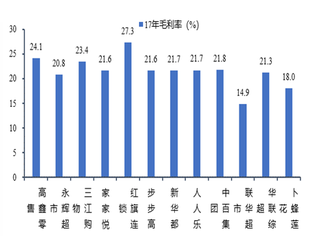 2017年我国零售龙头企业毛利率【图】