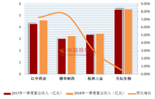 卫健委查商洛疫苗  受本次事件影响企业2018年一季度营业收入状况