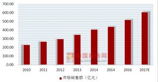 高管患肝癌被降薪  我国抗肝病药物销售市场增长情况