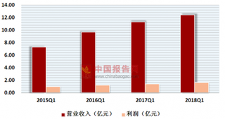 纳入优先审评大涨8%，华海药业第一季度盈利收入状况