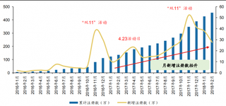 2016-2018年我国樊登读书会注册数趋势（图）